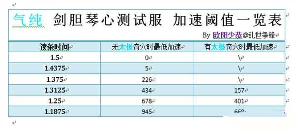 剑网3剑胆琴心加速阈值大全数据表