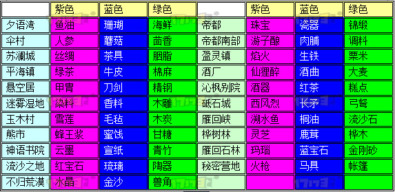 跑商赚钱必看:天谕新版跑商各地特产一览 跑商赚钱必看:天谕新版跑商各地特产一览
