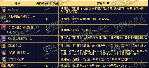 DNFÄϹÏË鯬ÓÐʲôÓà DNFÄϹÏË鯬¶Ò»»¹¥ÂÔ