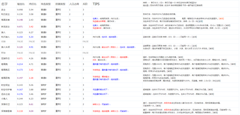 王者·烽火狼烟最强兵种数据简表 王者·烽火狼烟最强兵种数据简表