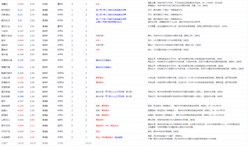 王者·烽火狼烟最强兵种数据简表 王者·烽火狼烟最强兵种数据简表