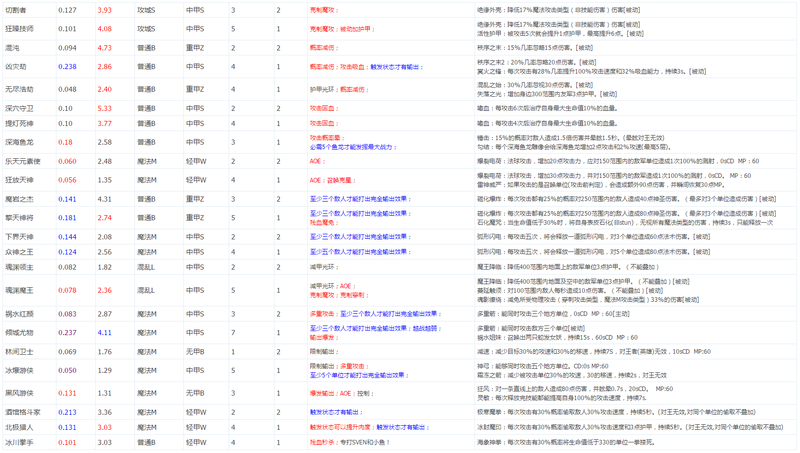 王者·烽火狼烟最强兵种数据简表 王者·烽火狼烟最强兵种数据简表
