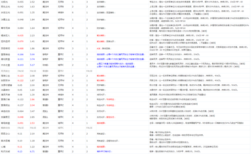 王者·烽火狼烟最强兵种数据简表 王者·烽火狼烟最强兵种数据简表