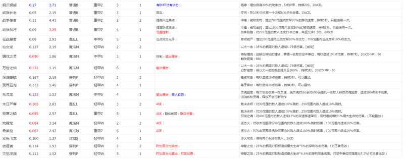 王者·烽火狼烟最强兵种数据简表 王者·烽火狼烟最强兵种数据简表