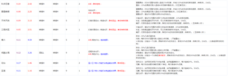王者·烽火狼烟最强兵种数据简表 王者·烽火狼烟最强兵种数据简表