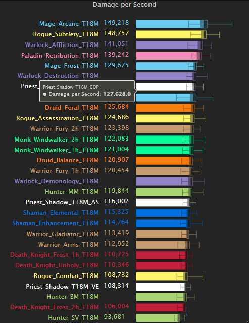 魔兽世界6.2.3版本DPS排行介绍