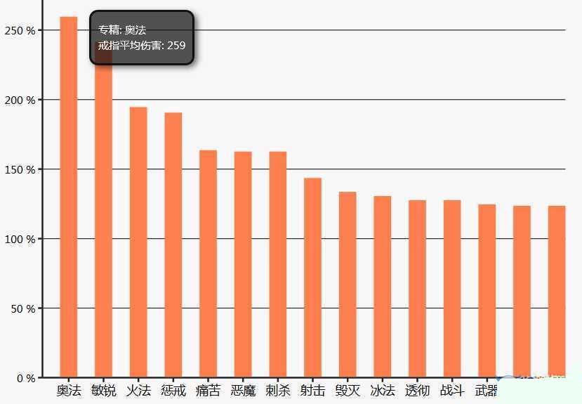 点击放大 魔兽世界6.2.3版本DPS排行介绍