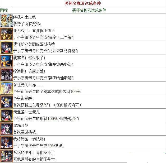 圣斗士星矢斗士之魂成就达成条件奖杯大全
