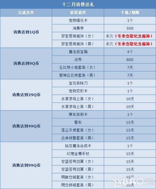 《QQ飞车》年末超值回馈 消费1QB送永久纪念服饰!