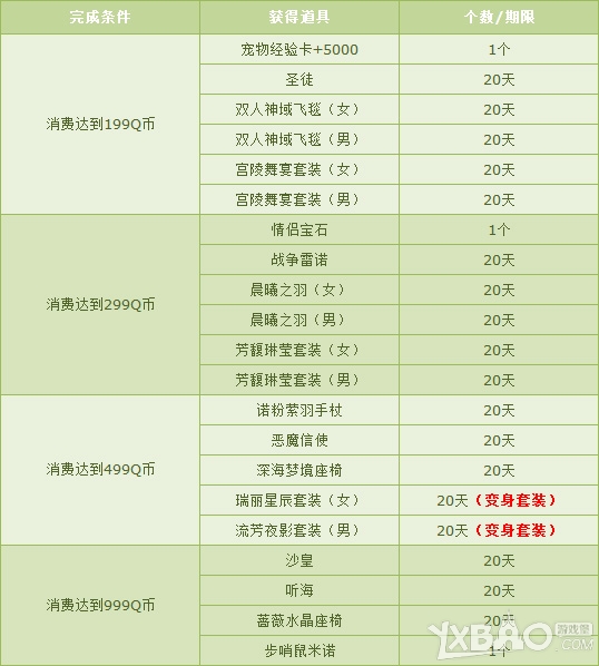 《QQ飞车》年末超值回馈 消费1QB送永久纪念服饰!