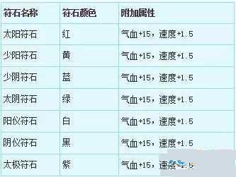梦幻西游 梦幻西游2新出三级符石分析介绍