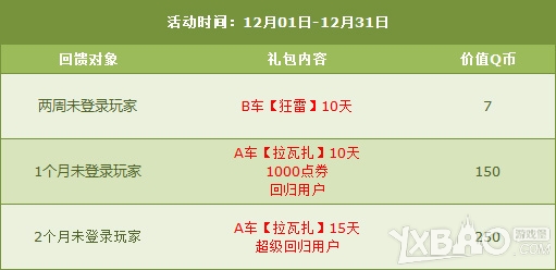 《QQ飞车》12月第二周周末活动
