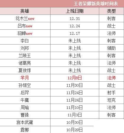 ������ҫ��Ӣ����������ʲôʱ��� Ӣ�۳����б�