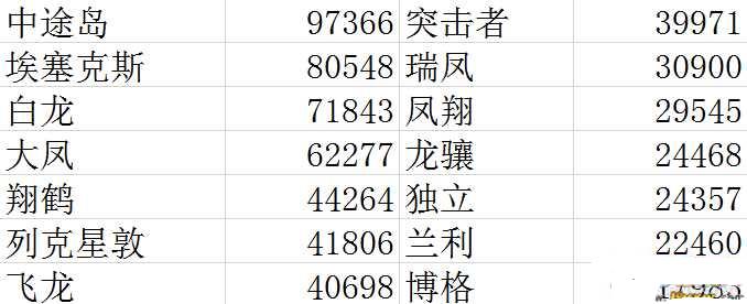 战舰世界哪个战舰最厉害 舰种场均伤害排行介绍