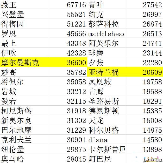 战舰世界哪个战舰最厉害 舰种场均伤害排行介绍