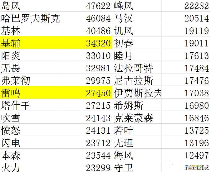 战舰世界哪个战舰最厉害 舰种场均伤害排行介绍