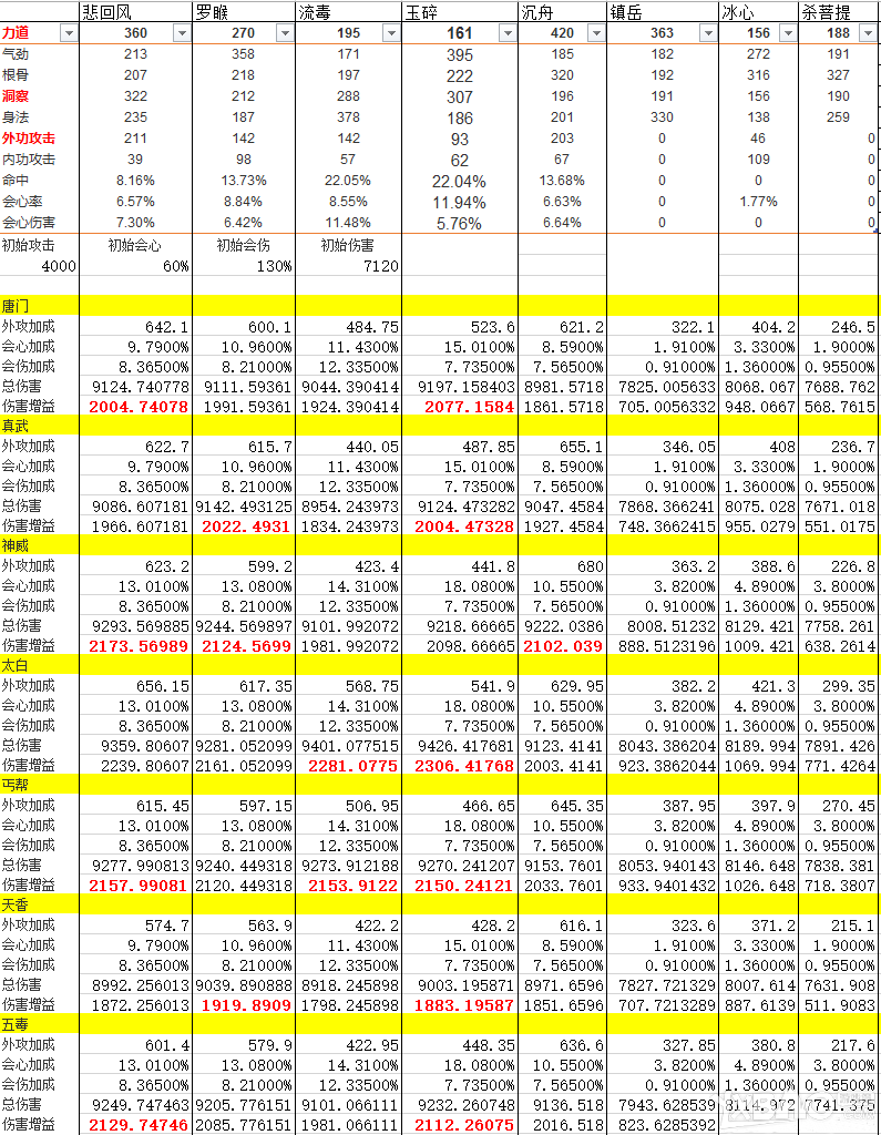 《天涯明月刀》副本输出心法选择推荐