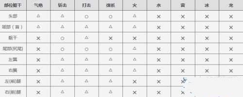 怪物猎人OL紫毒鸟捕获掉落技能介绍