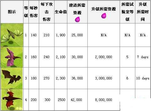 部落战争飞龙数据介绍