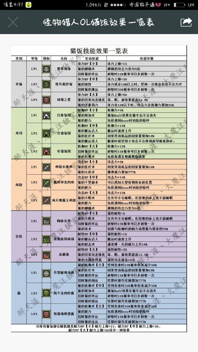 怪物猎人ol 所有猫饭BUFF效果一览 怪物猎人ol 所有猫饭BUFF效果一览