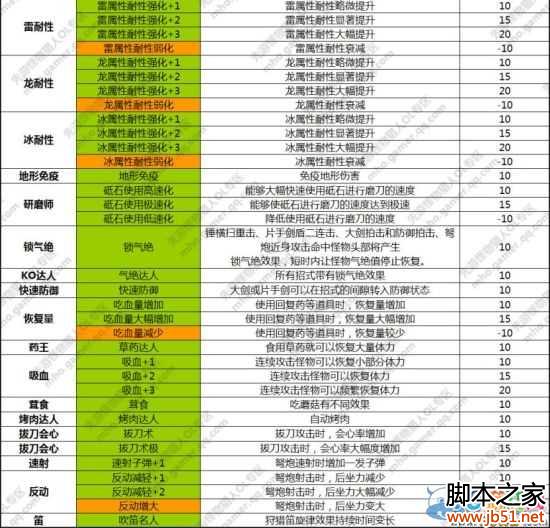 怪物猎人OL被动技能效果点数需求列表大全