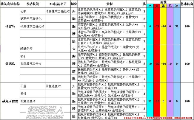 王立精英剑士套装数据汇总 含技能珠补正 王立精英剑士套装数据汇总 含技能珠补正