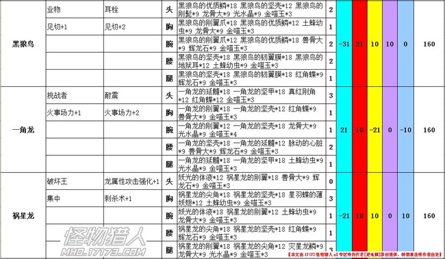 王立精英剑士套装数据汇总 含技能珠补正 王立精英剑士套装数据汇总 含技能珠补正