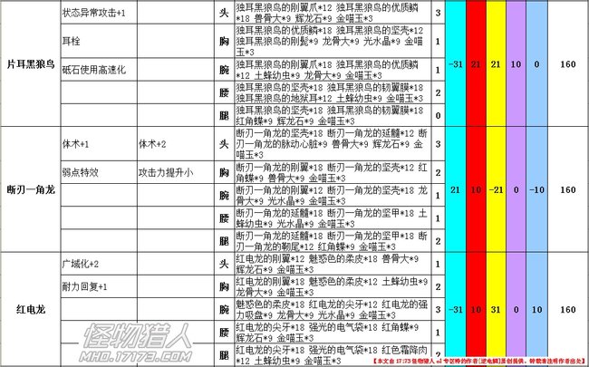 王立精英剑士套装数据汇总 含技能珠补正 王立精英剑士套装数据汇总 含技能珠补正