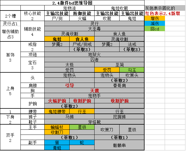 2.4巫医散件思维导图 看装备用核心技能增伤