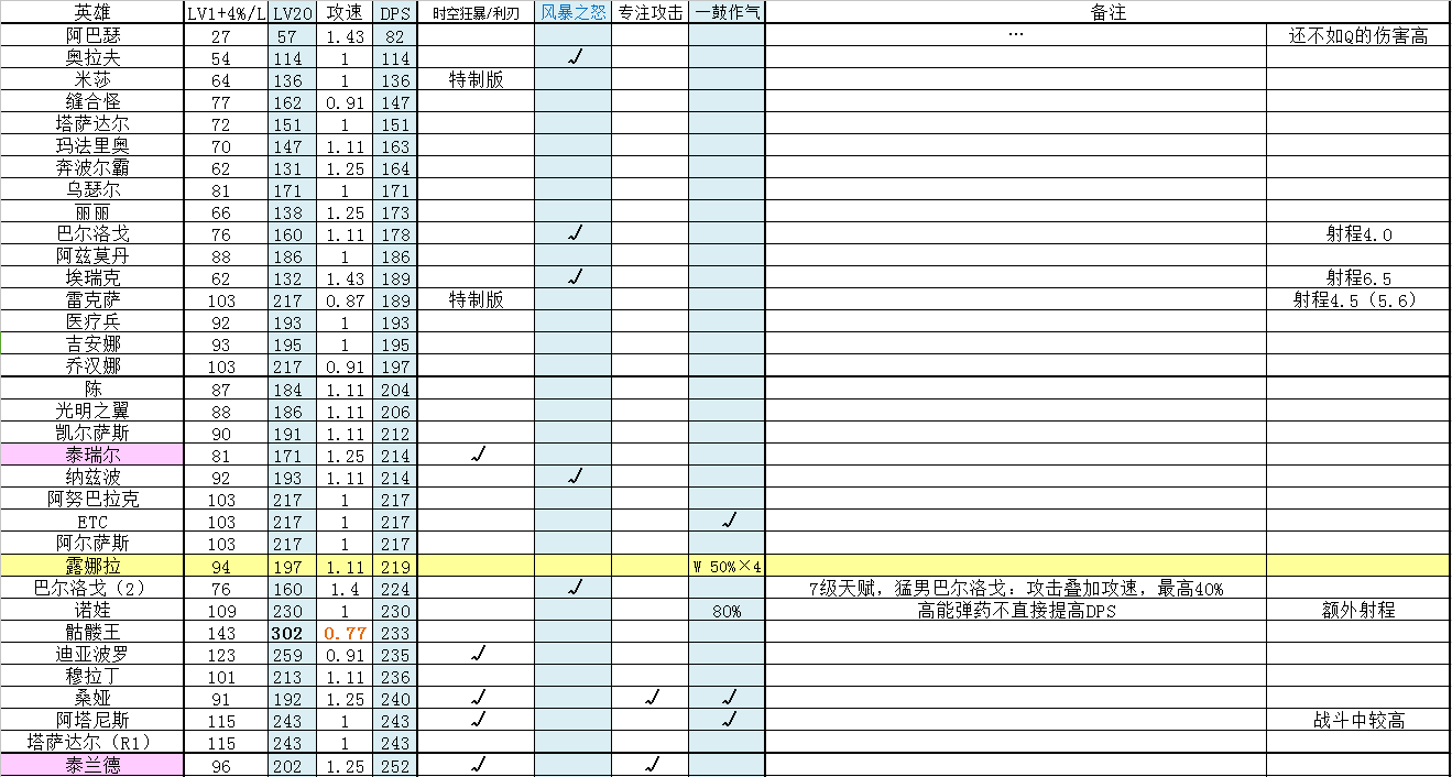 英雄普攻伤害统计:疯狗泽拉图冠绝风暴