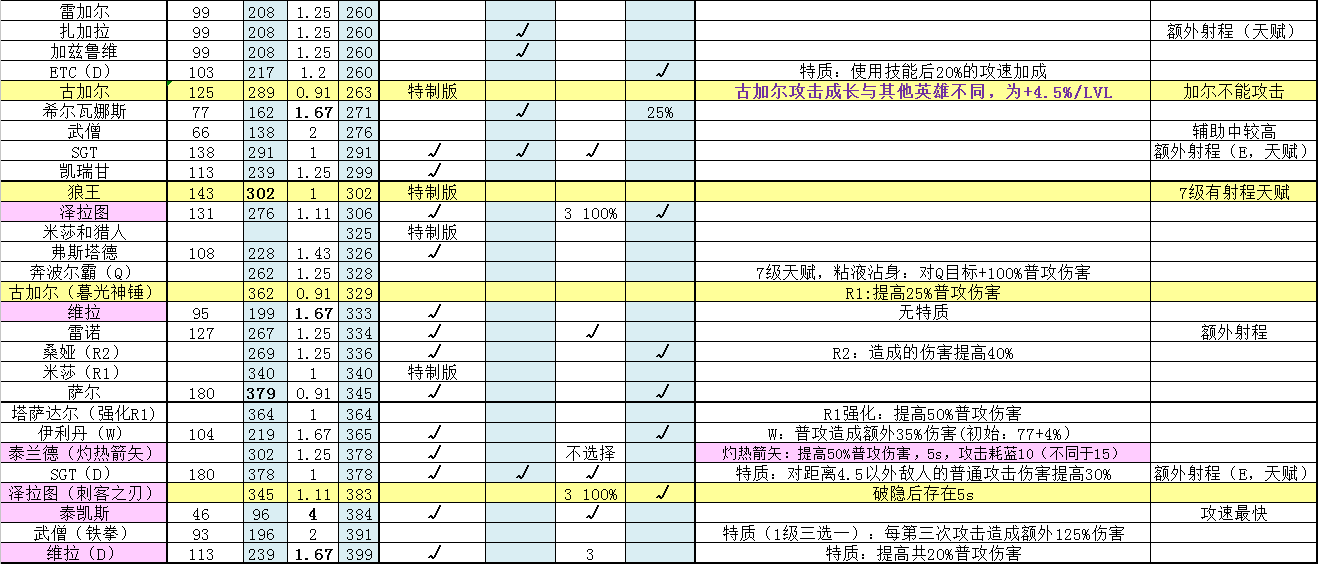英雄普攻伤害统计:疯狗泽拉图冠绝风暴