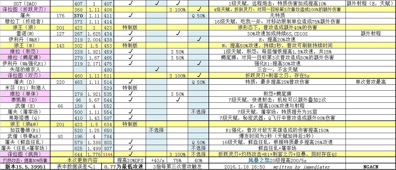 英雄普攻伤害统计:疯狗泽拉图冠绝风暴