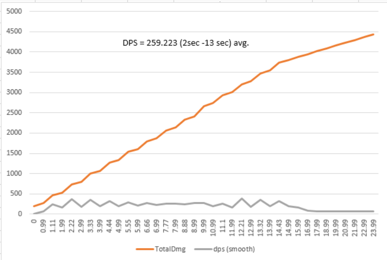 点击放大 英雄普攻伤害统计:疯狗泽拉图冠绝风暴