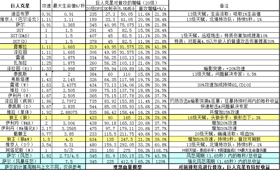 点击放大 英雄普攻伤害统计:疯狗泽拉图冠绝风暴