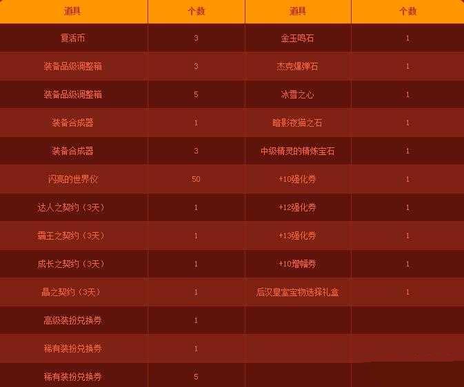 dnf2016ڱڱʲô ڱ+13ȯн