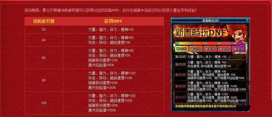 dnf猴年越战越勇几点更新 越战越勇加成介绍