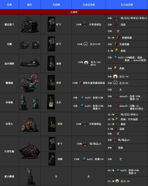 暗黑地牢全互动物品一览表_单机游戏