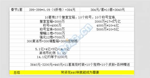 DNF未来走势 数据帝计算春节礼包今后走势