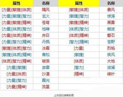 上古世纪装备制作属性组合名称列表_网络游戏