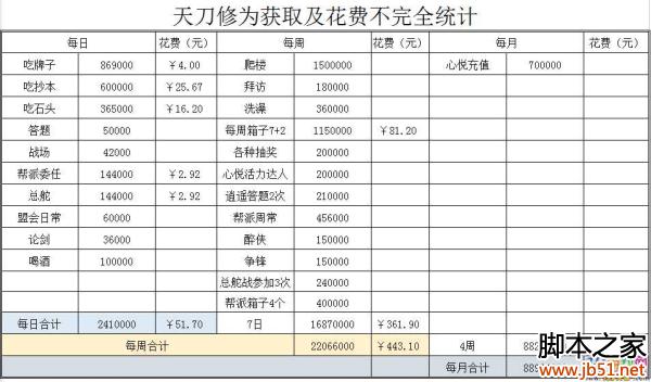 天涯明月刀修为获取和花费详解列表
