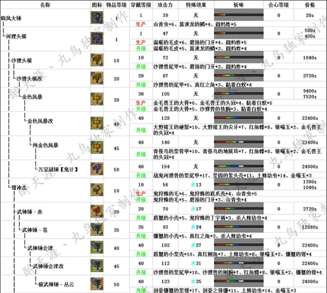 怪物猎人ol大锤系派生路线哪个好 大锤系派生路线选择