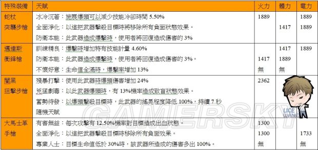 全境封锁 武器装备天赋大全及配件属性一览_单