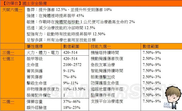 全境封锁 武器装备天赋大全及配件属性一览_单