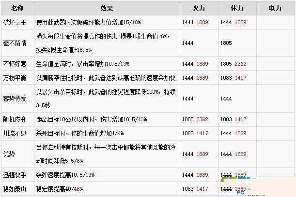全境封锁武器天赋效果火力介绍_单机游戏