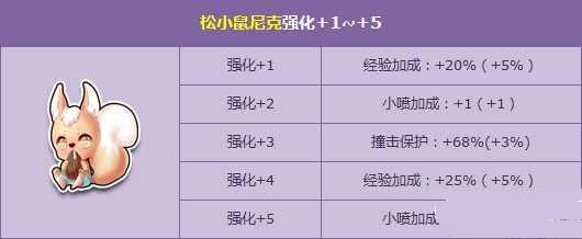 QQ飞车松小鼠尼克+5属性活动介绍_网络游戏
