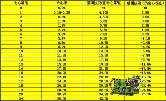 怪物猎人OL会心系统收益分析介绍
