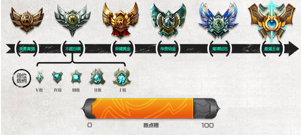 LOL S7排位新机制 季前赛能打定级可五排