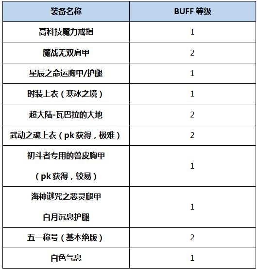 dnf起源版本冰结师buff换装用什么 DNF起源刹