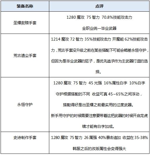 dnf起源版本男气功穿什么装备好 地下城起源版