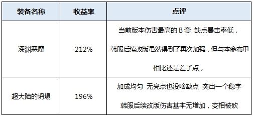 功穿什么装备好 地下城起源版本男气功装备搭